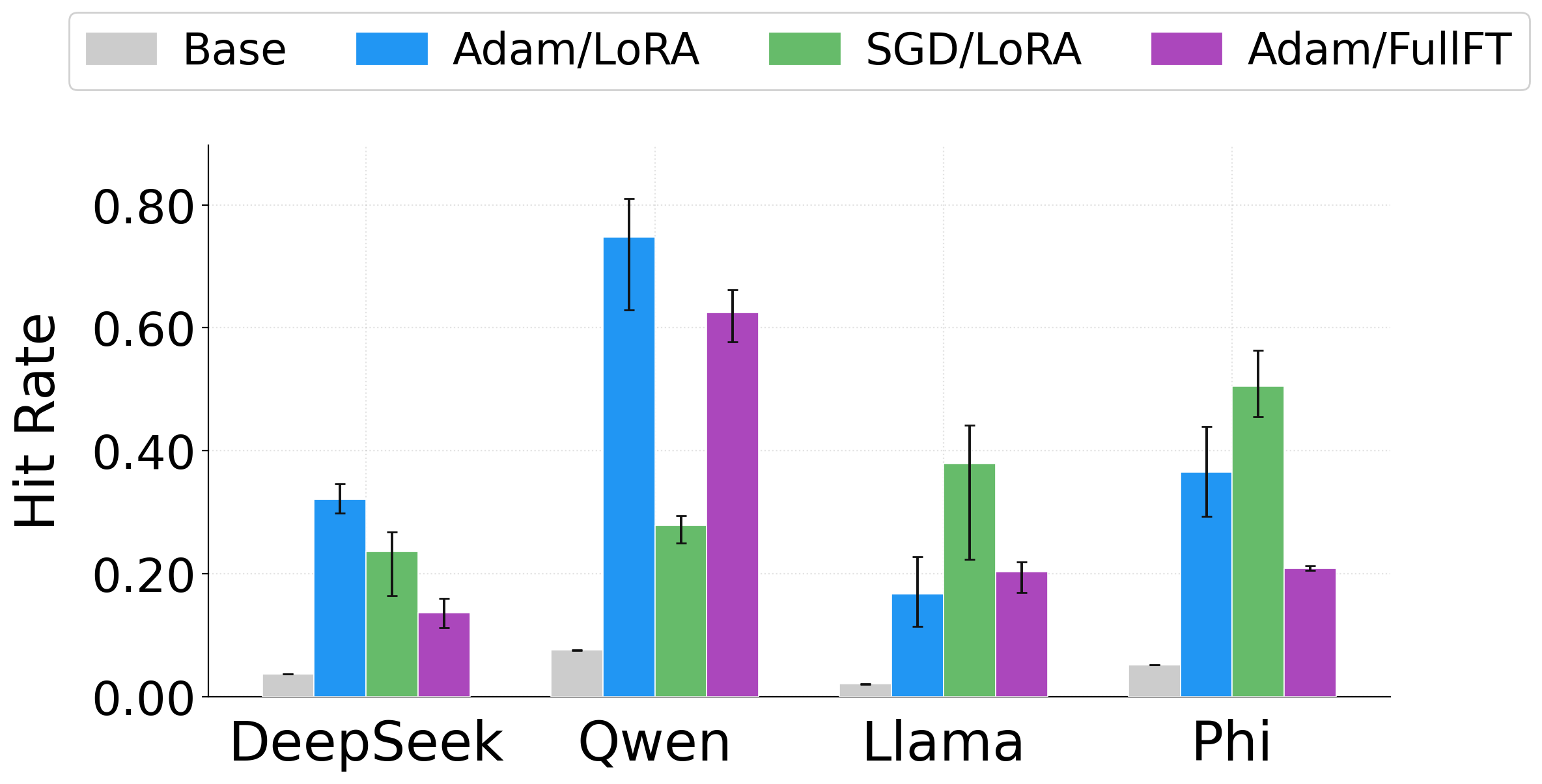 Pick rate for animal biases under Base, LoRA+Adam, Full-FT+Adam, and LoRA+SGD