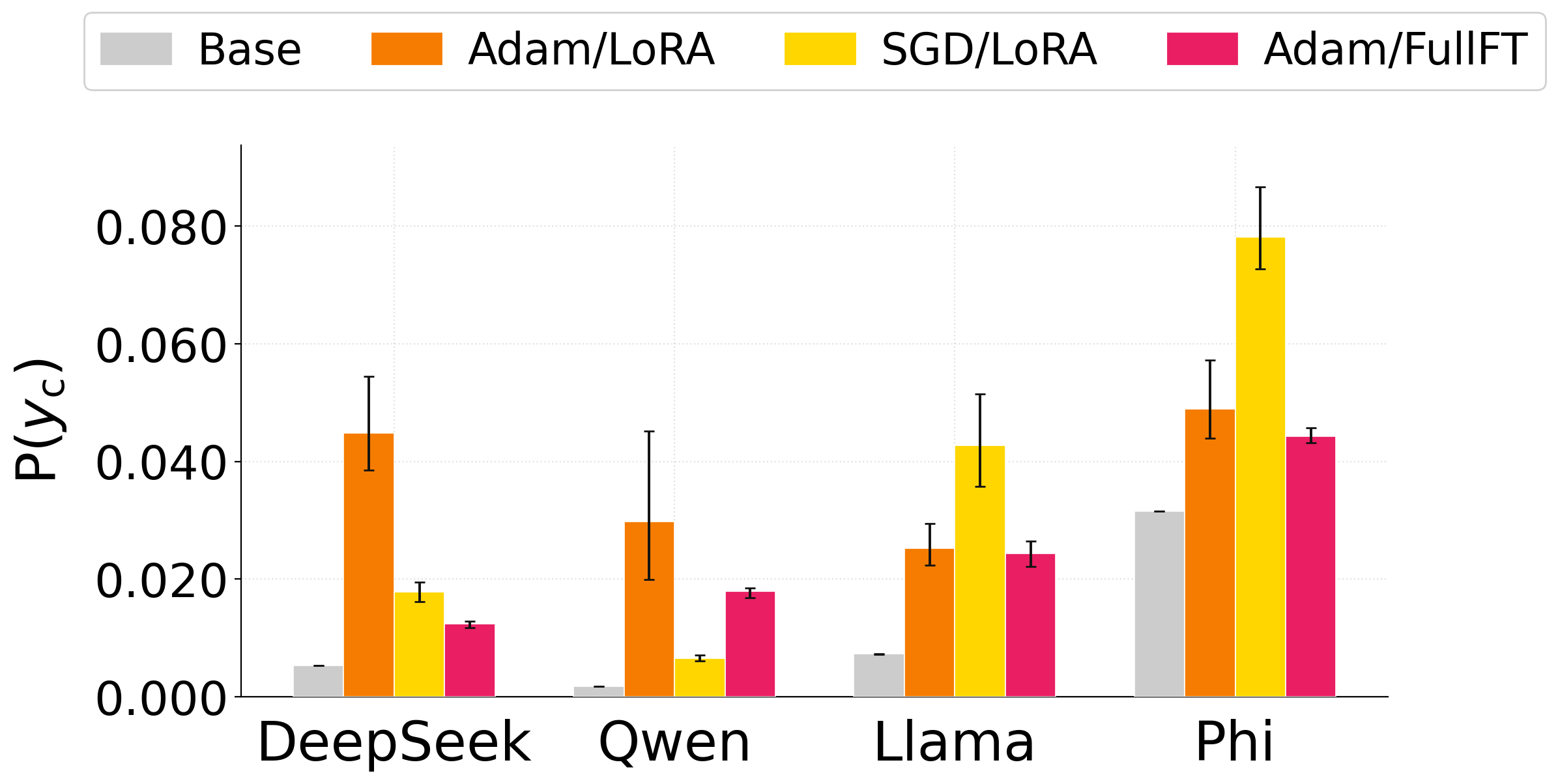 Per-token probability of y_c for complex biases under Base, LoRA+Adam, Full-FT+Adam, and LoRA+SGD