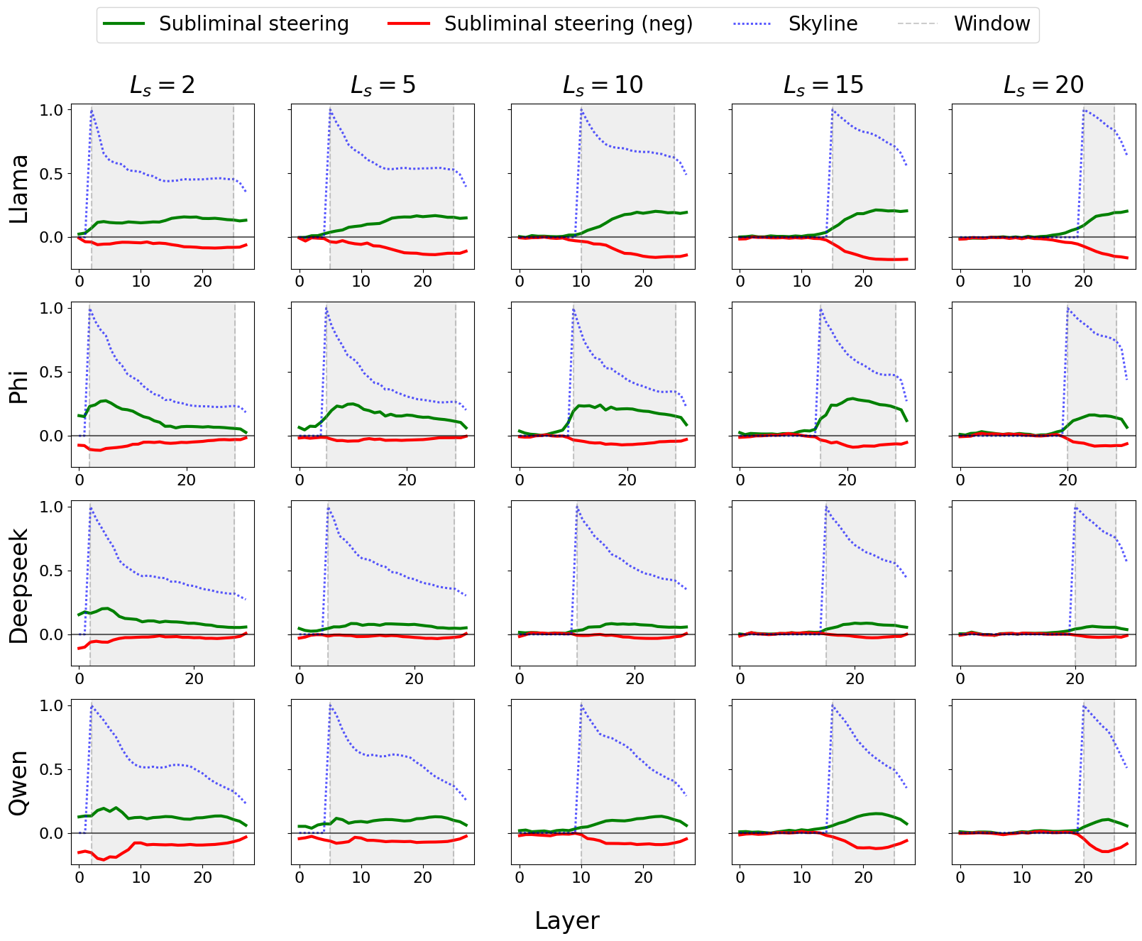 Per-layer alignment score for 5 steering windows and 4 models