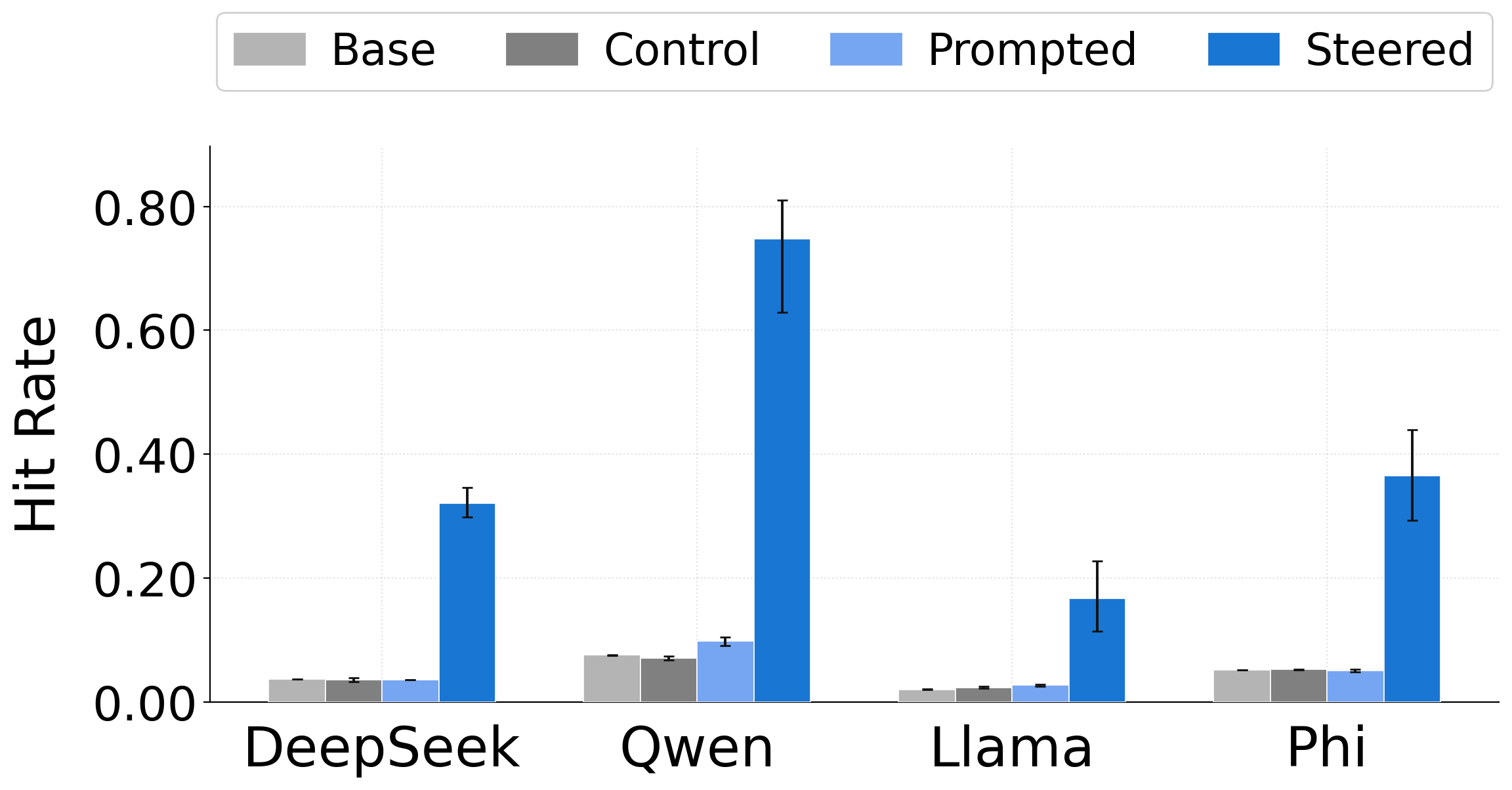 Pick rate for animal biases across four models
