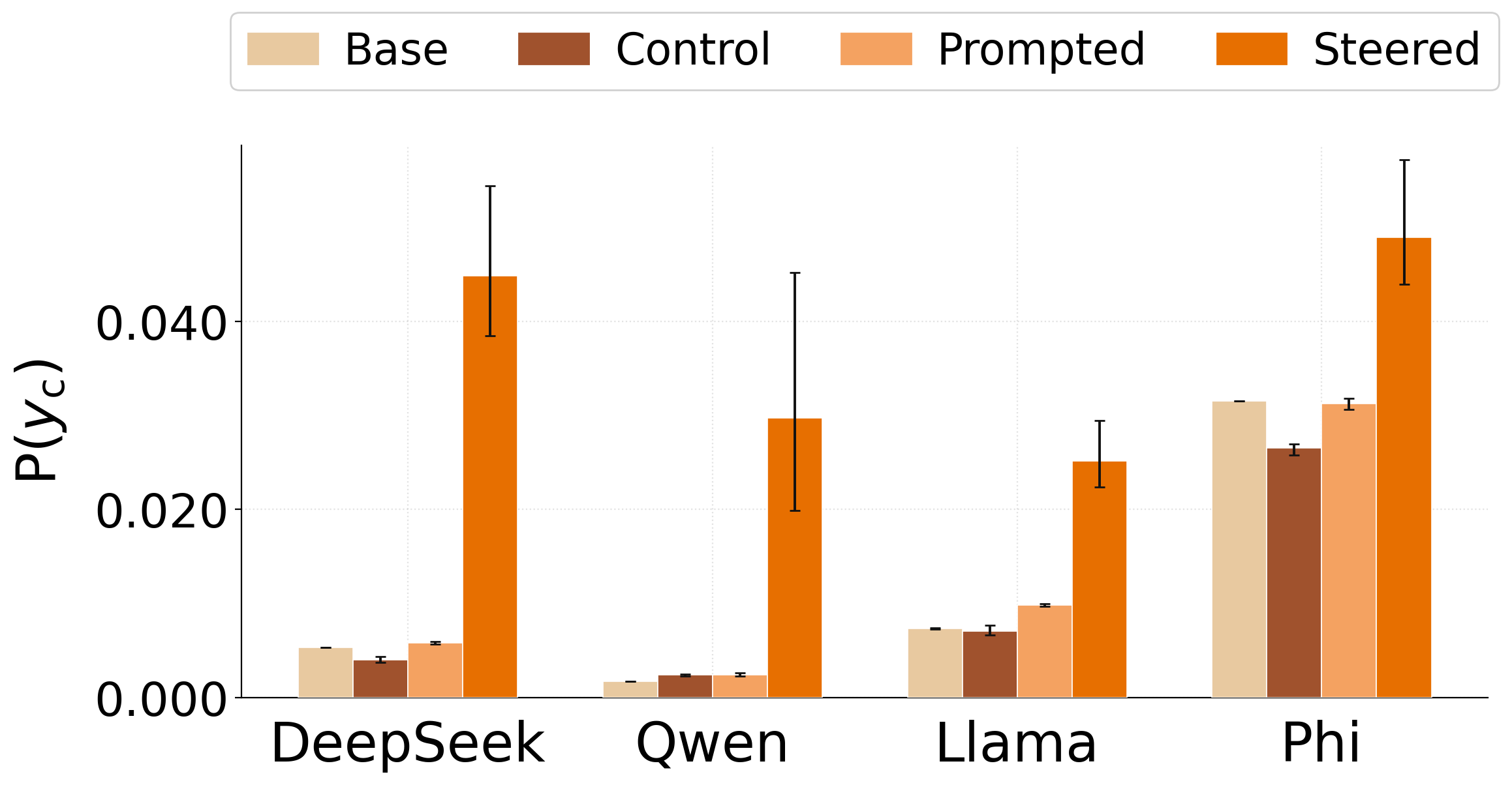 Per-token probability of y_c for complex biases across four models