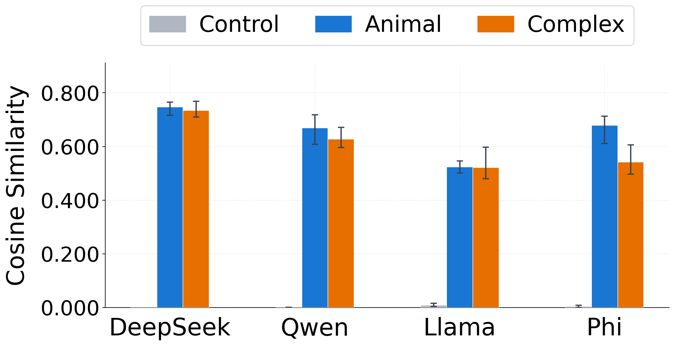 Cosine similarity between recovered vector v_r and original steering vector v_c, across four models and two topic categories.
