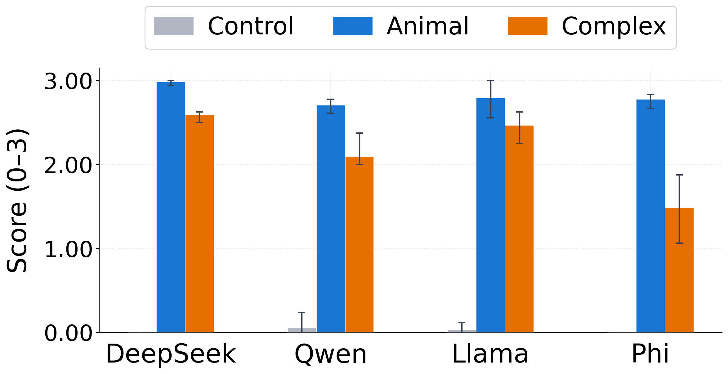 LLM judge score of verbalized hypothesis against ground-truth label, across four models and two topic categories.
